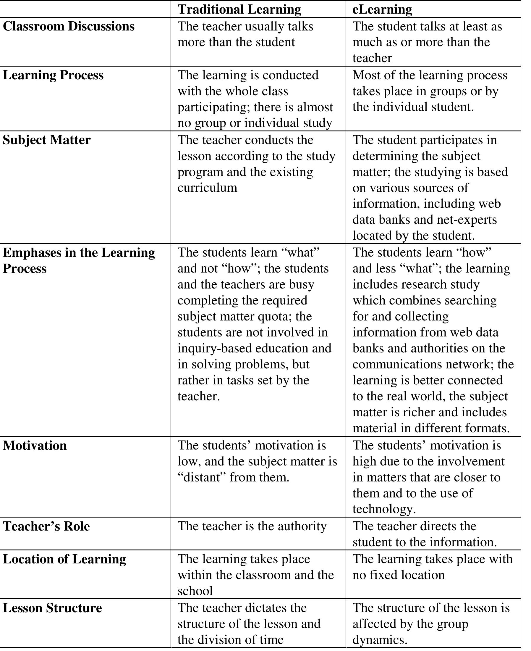 (PDF) Traditional Learning vs e Learning