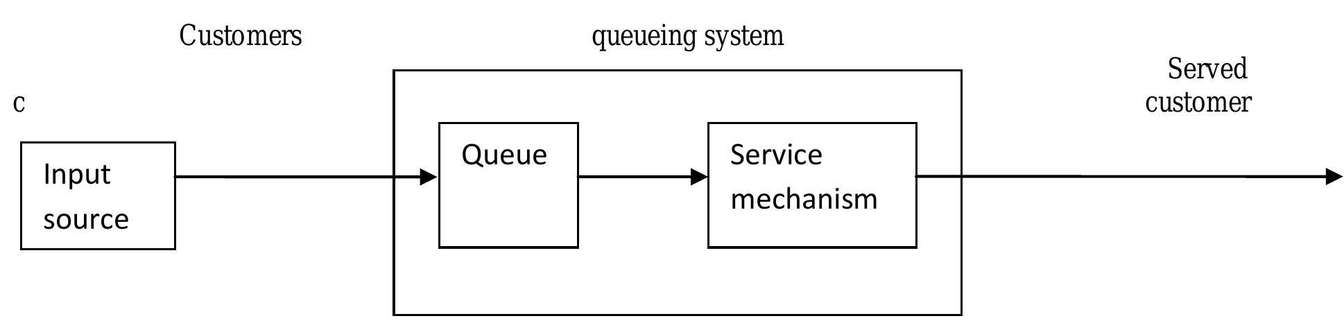 (PDF) Queueing Model for Medical Centers (A Case Study of Shehu ...