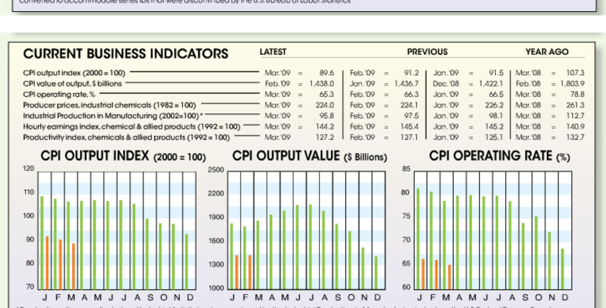 Figure 1 - from CEPCI Plant Cost Index