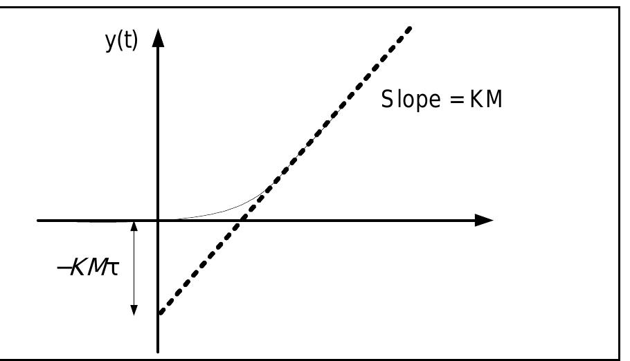 Figure 9 - from Process Dynamics and Control Seborg 2nd Ch07