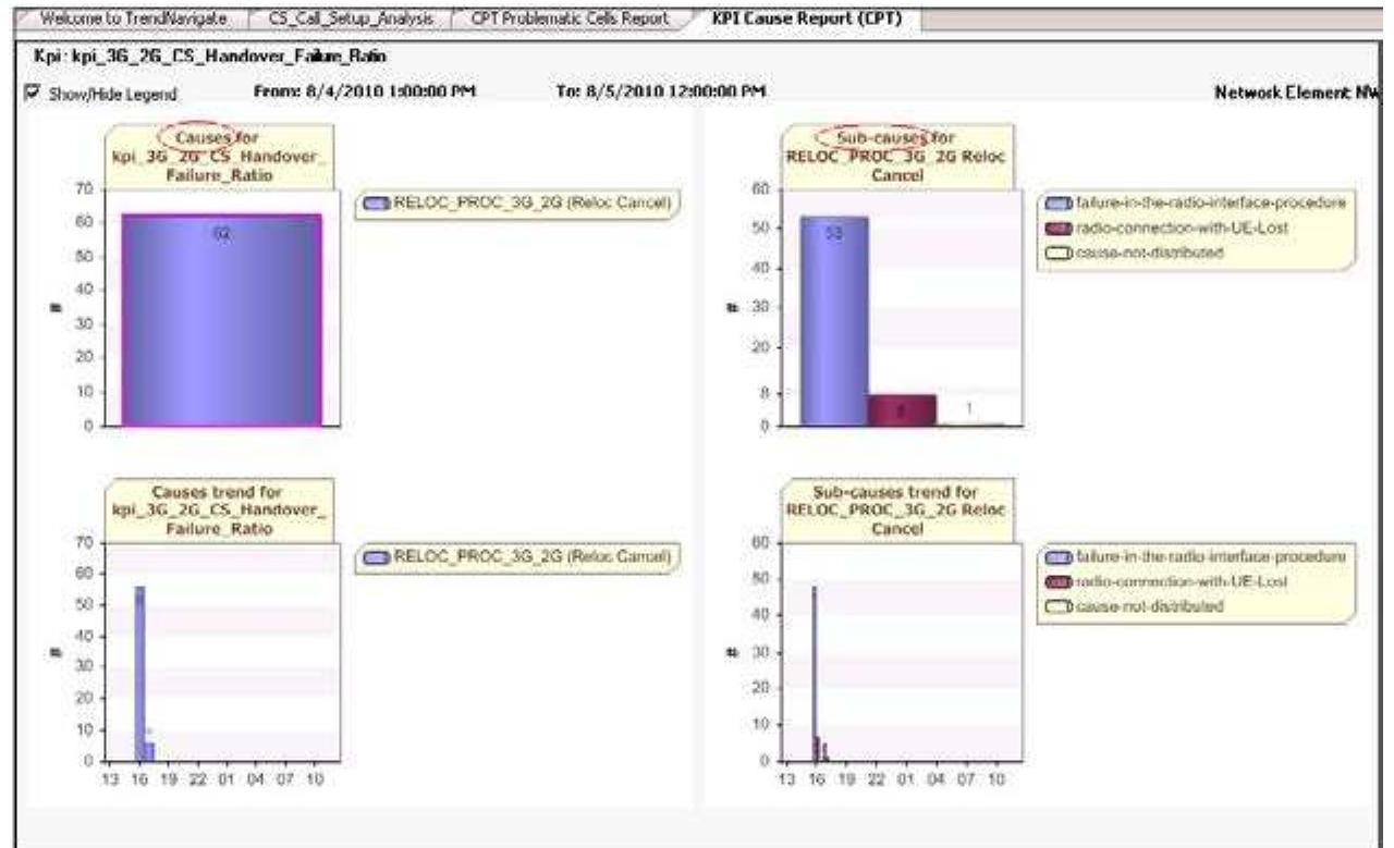 Kpi cause report for 