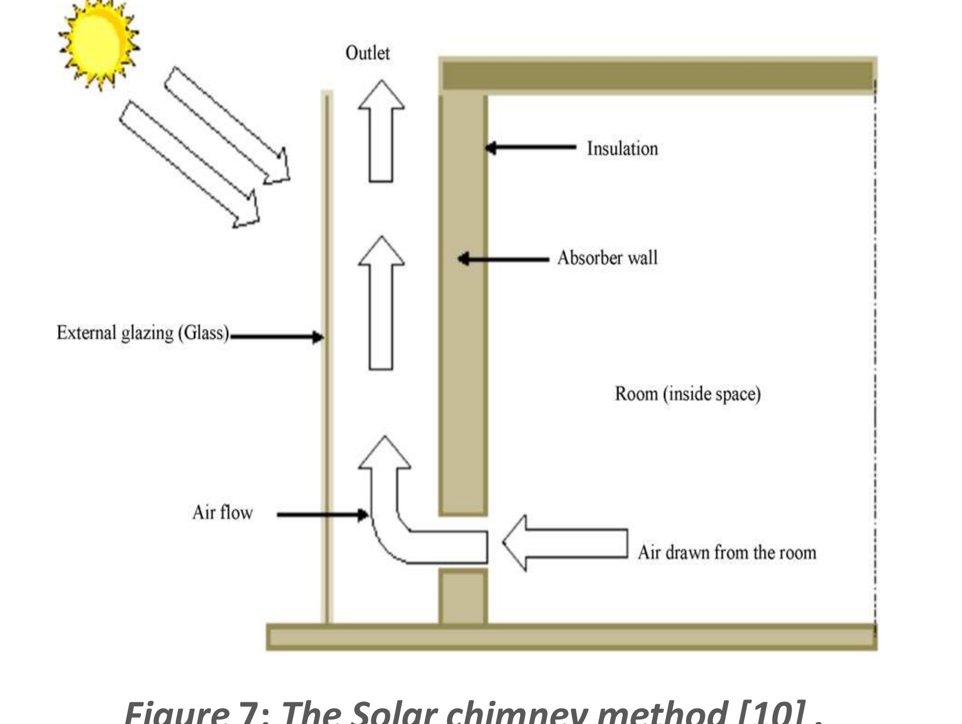 Works by the principle of buoyancy and stack effect with the
