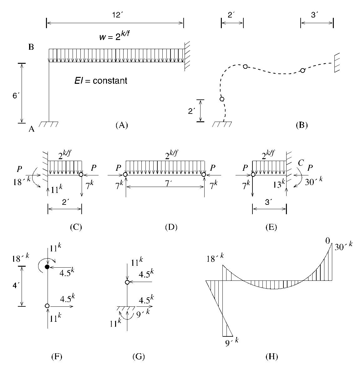 11: approximate analysis of rigid frame.