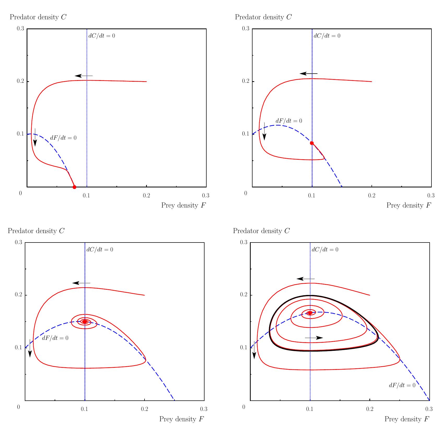 Intersect Figure Panel Figure 56 - from Modeling Population Dynamics