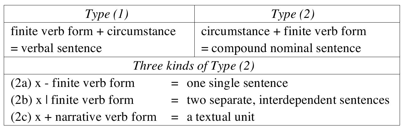 Note the symbols used in the table. An “x” represents the circumstance.  In (2a), “-” means a very close connection between the circumstance and the finite verb form since they constitute one single sentence (predicate- subject). In (2b), “I means a less close connection because the two ele-  ments are separate members of a double sentence (protasis | apodosis) although dependent one on the other. In (2c), “+” means the loosest con- nection since both the circumstance and the narrative verb form are main sentences but the first depends on the second syntactically.  The following table summarizes these two types. 