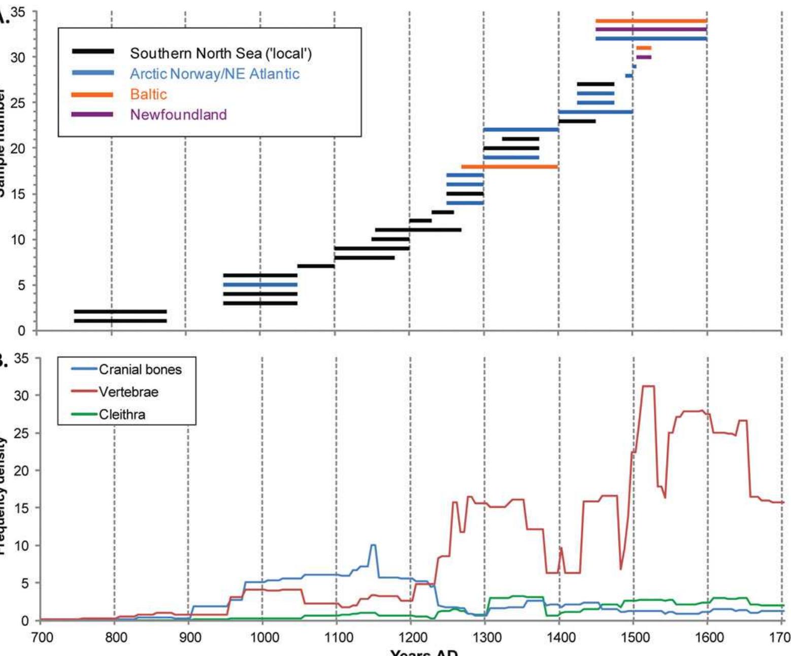(PDF) Fish for the City: meta-analysis of archaeological cod remains ...