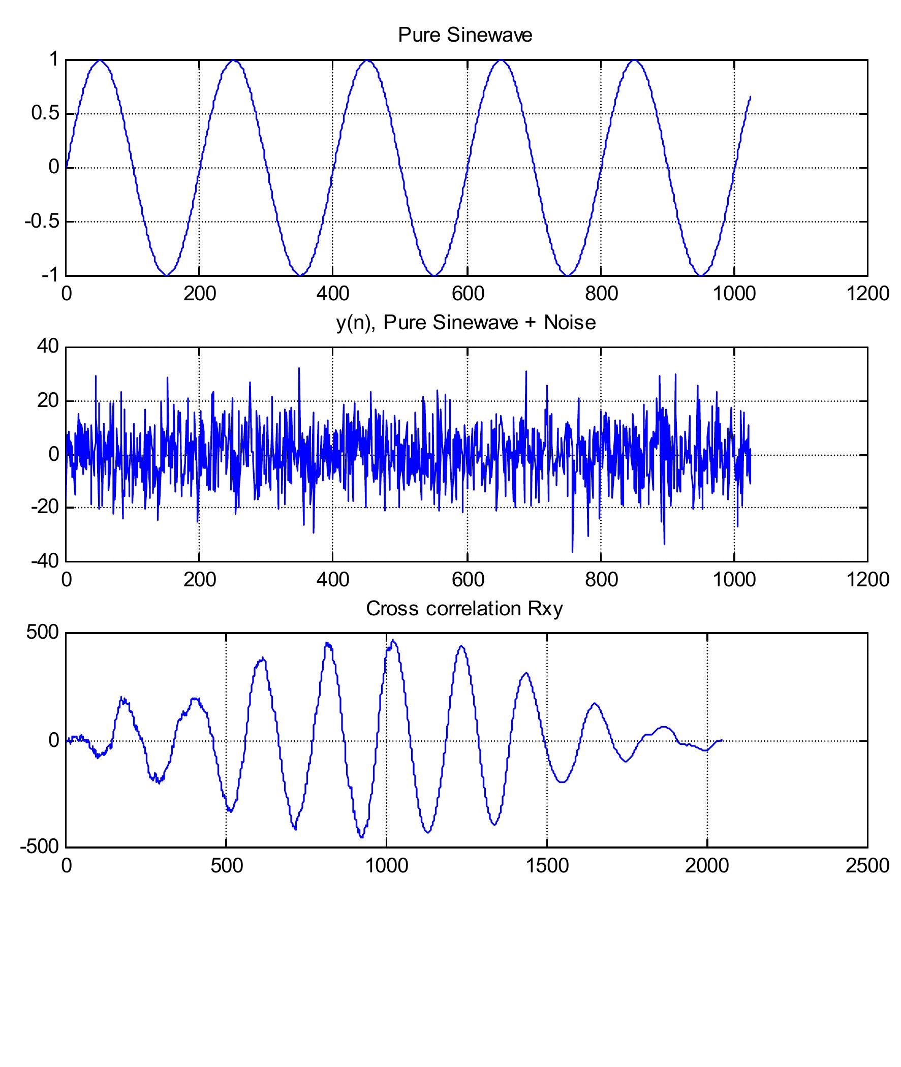 Signal Correlation Matlab (PDF) matlab signal generations