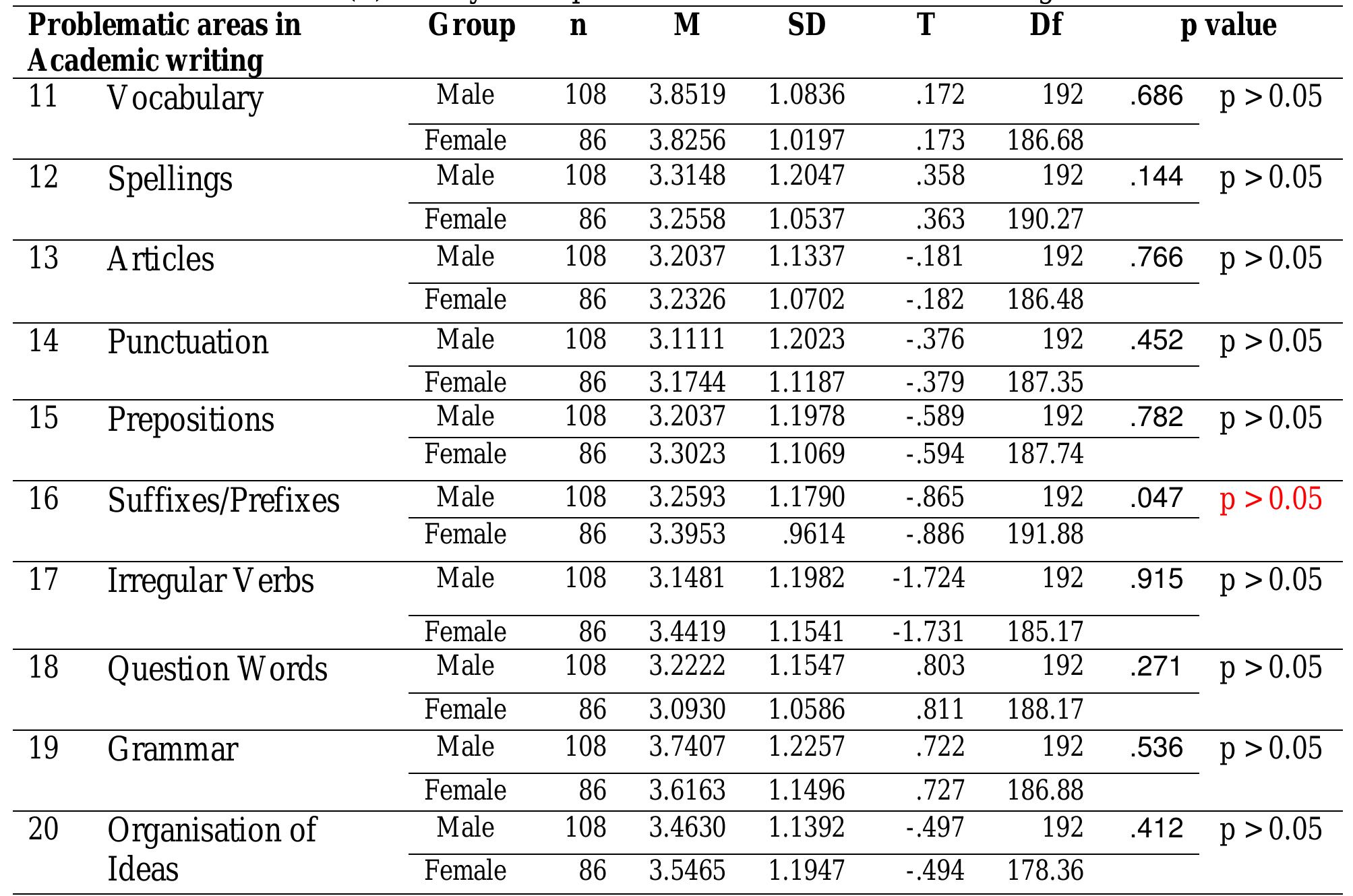 (PDF) A Gender-based Analysis of Saudi EFL Learners’ Writing Problems ...