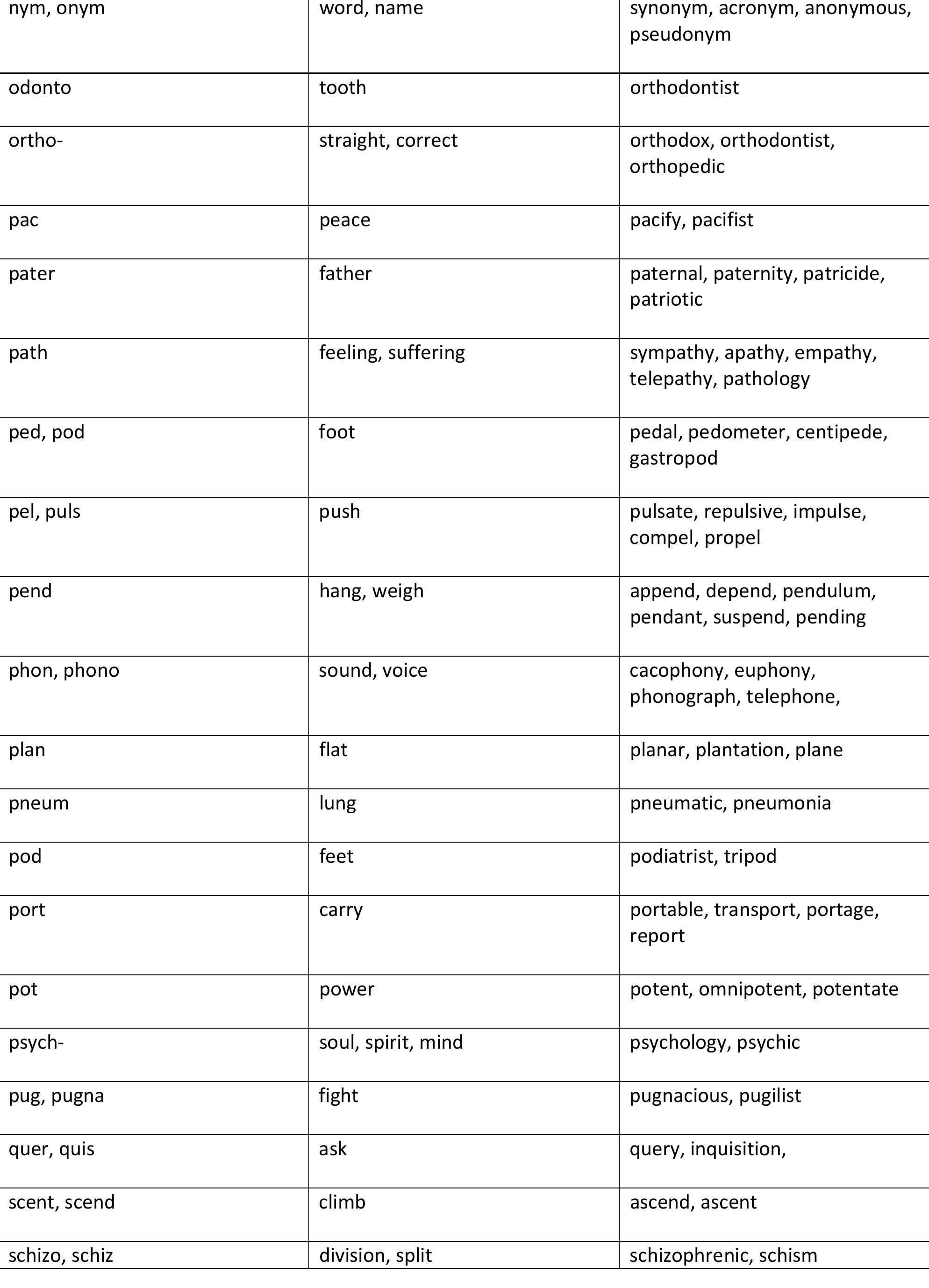 Root Word Table (PDF) Building Vocabulary: Common Root Words