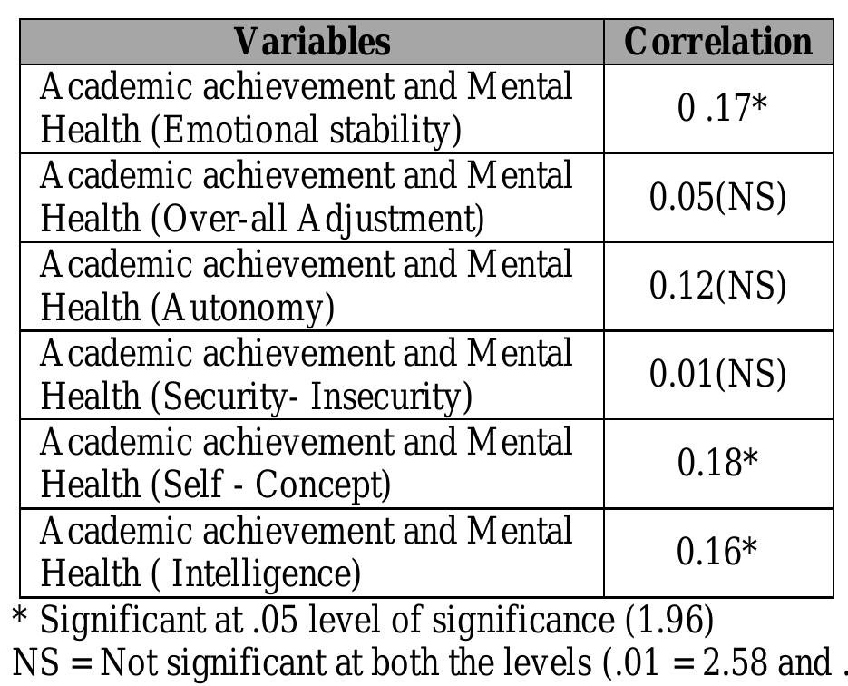 (PDF) STUDY OF ACADEMIC ACHIEVEMENT IN RELATION TO MENTAL HEALTH OF ...