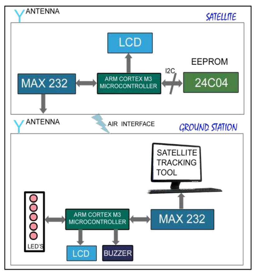 System level block diagram