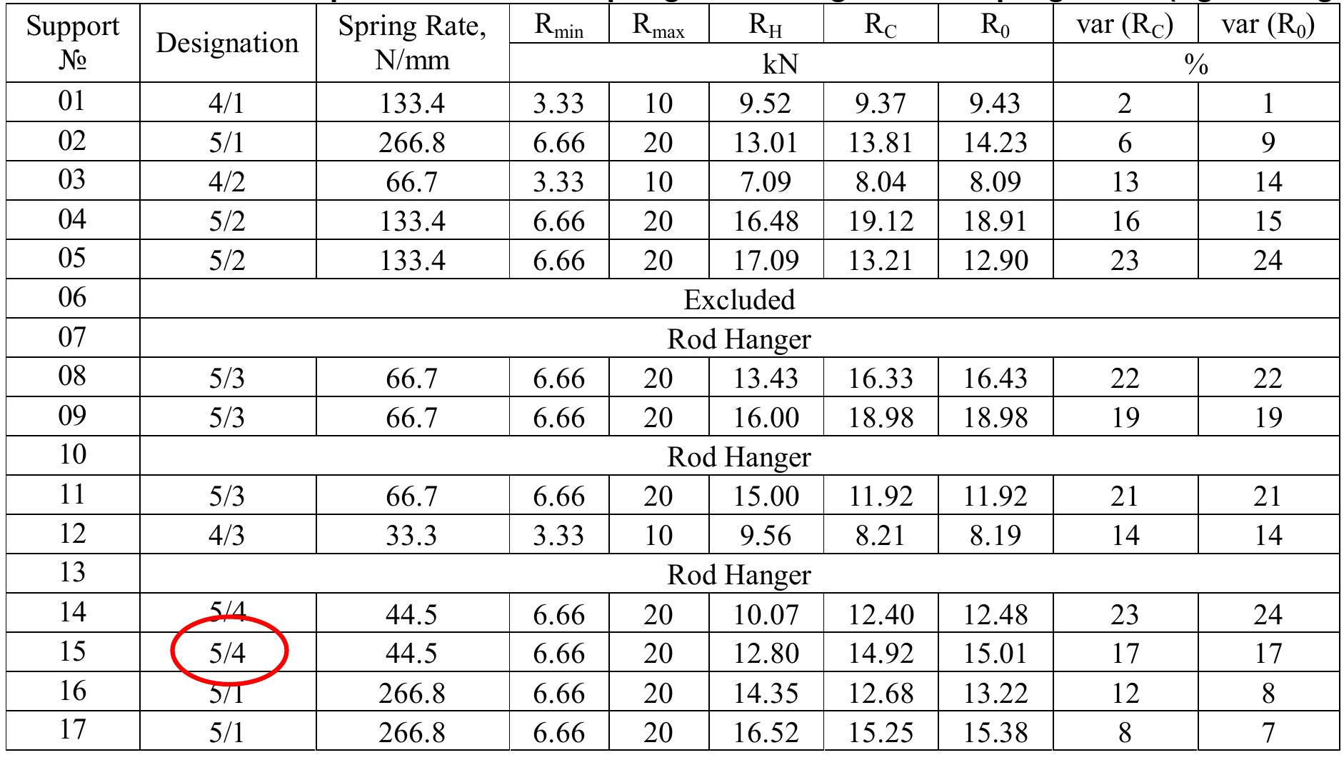 Example 2. selection of springs according to one step