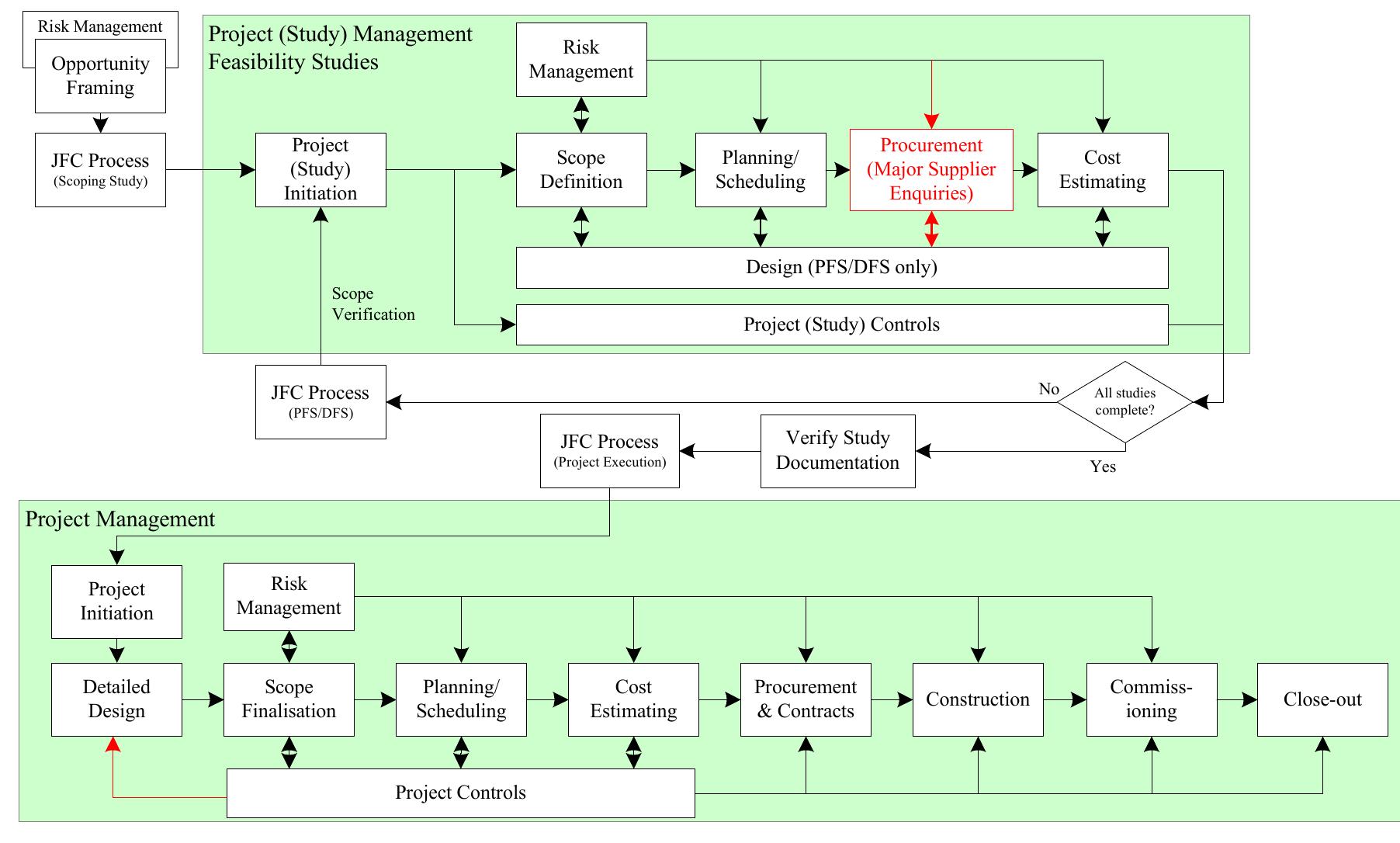 Project management process (major projects)