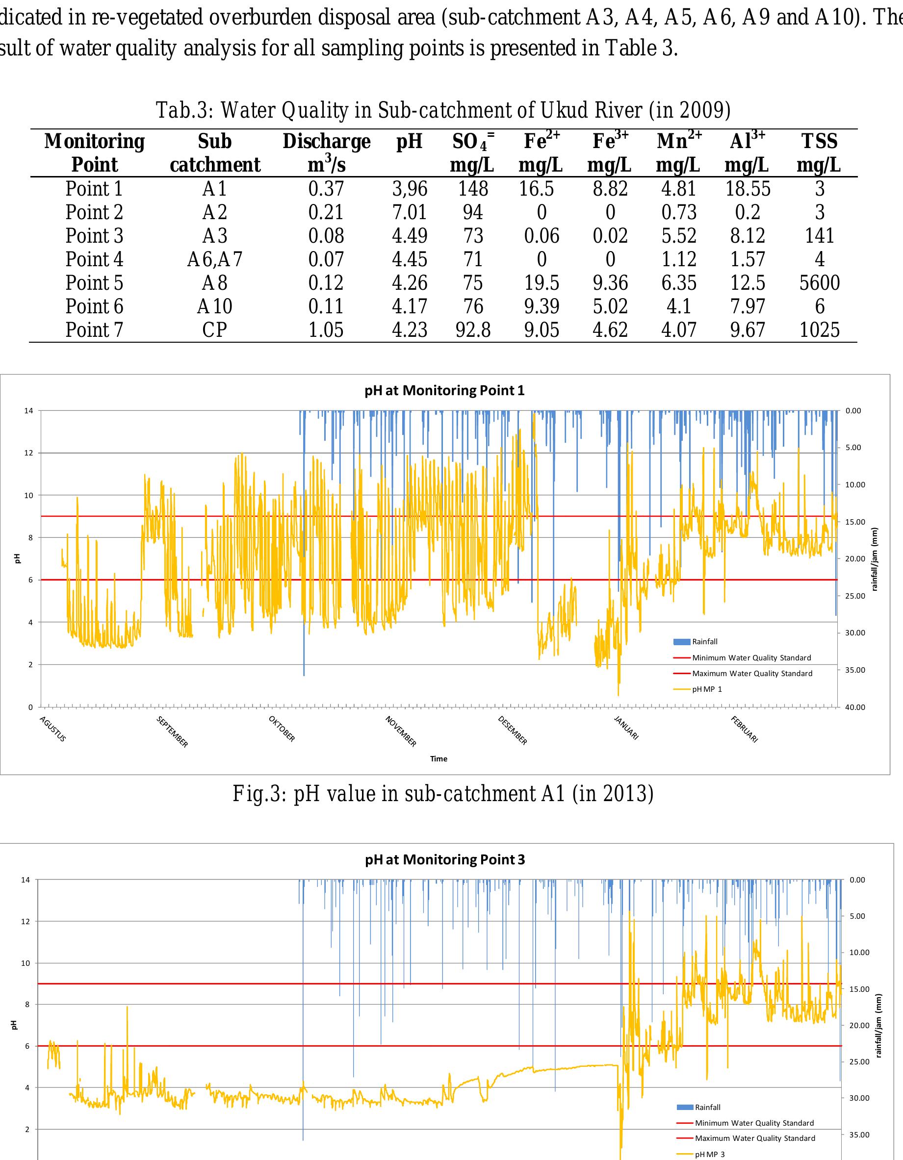 Fig.4: pH value in sub-catchment A3 (in 2013)
 4 Water Quality
