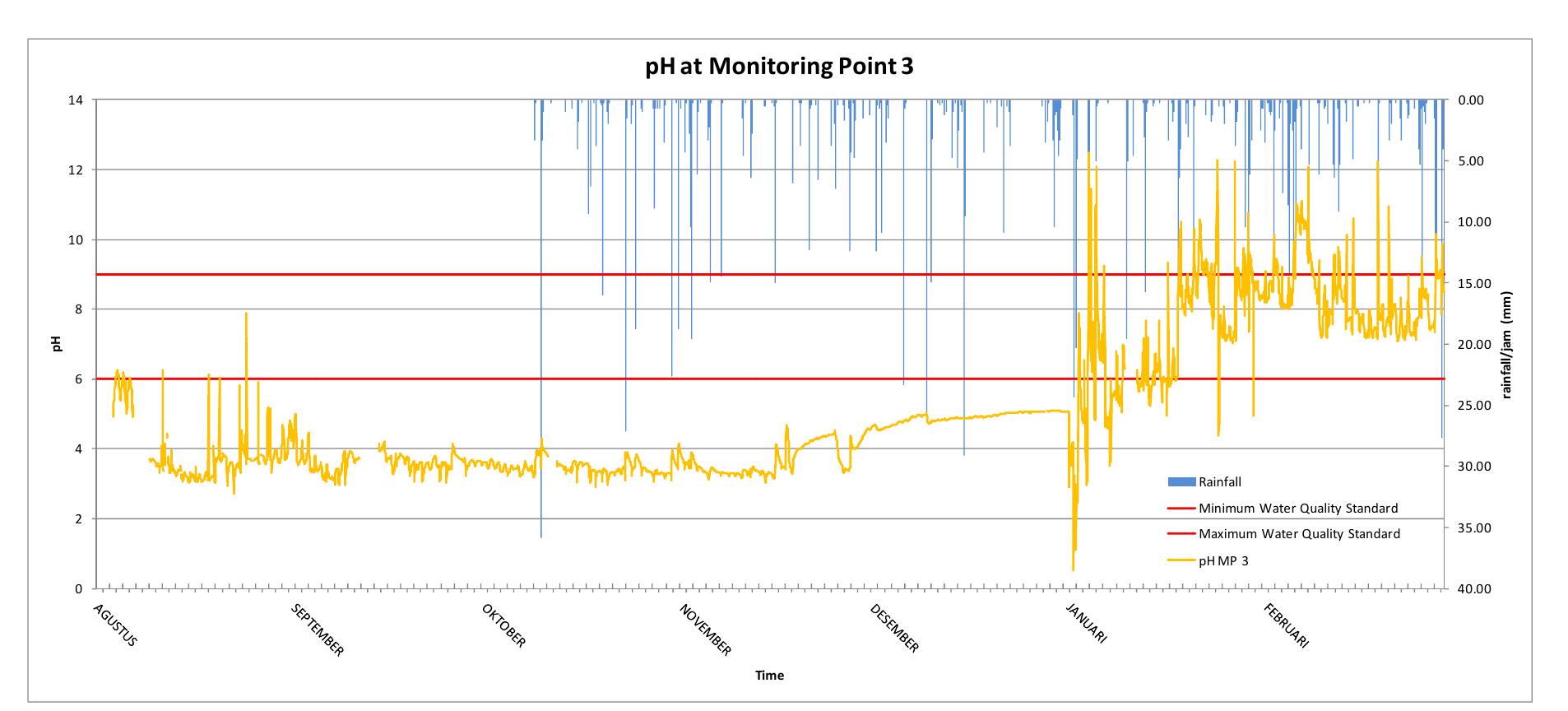 Fig.3: pH value in sub-catchment A1 (in 2013)
