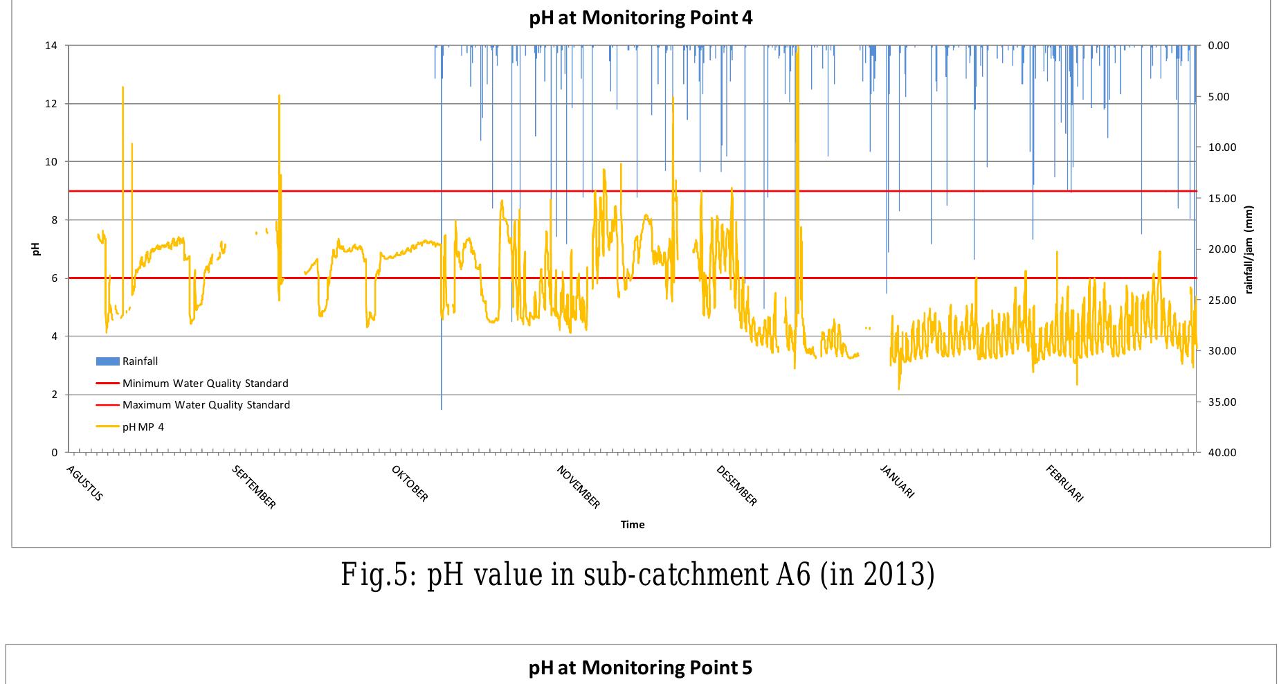 Fig.6: pH value in sub-catchment A8 (in 2013)
 Fig.7: pH value in sub-catchment A10 (in 2013)
