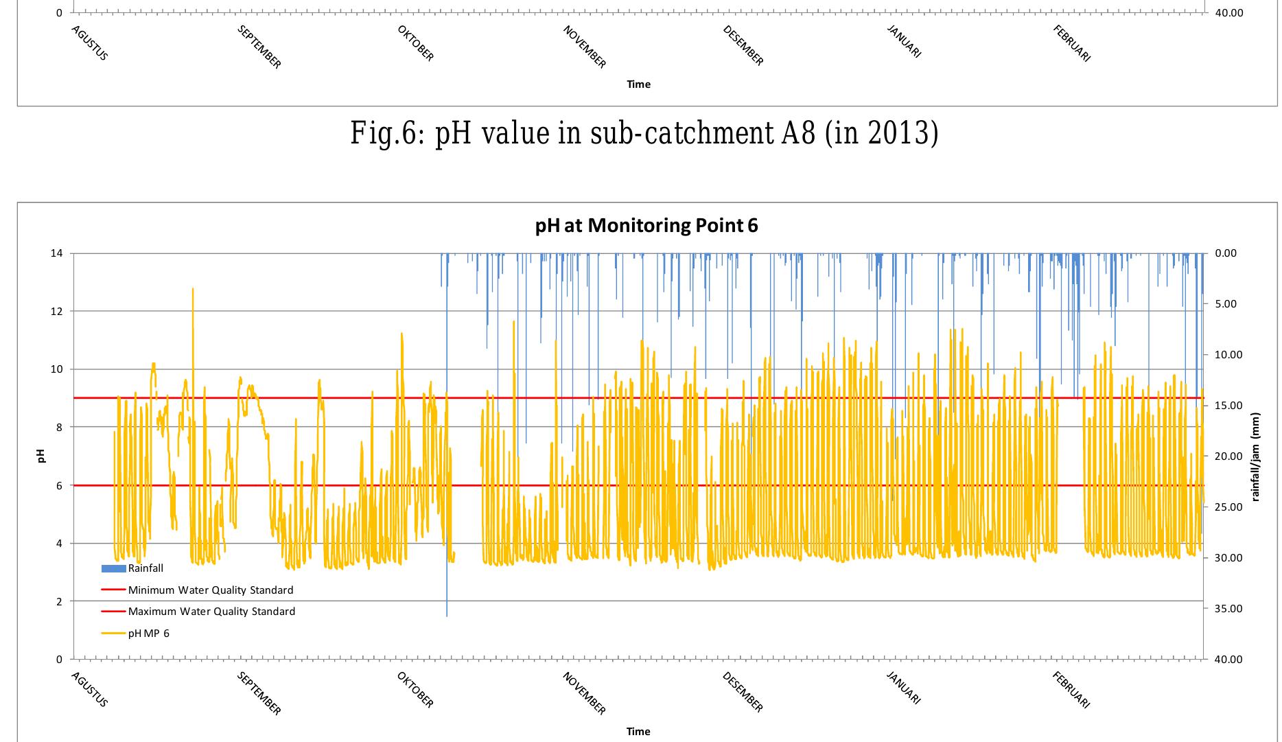 Fig.5: pH value in sub-catchment A6 (in 2013)
