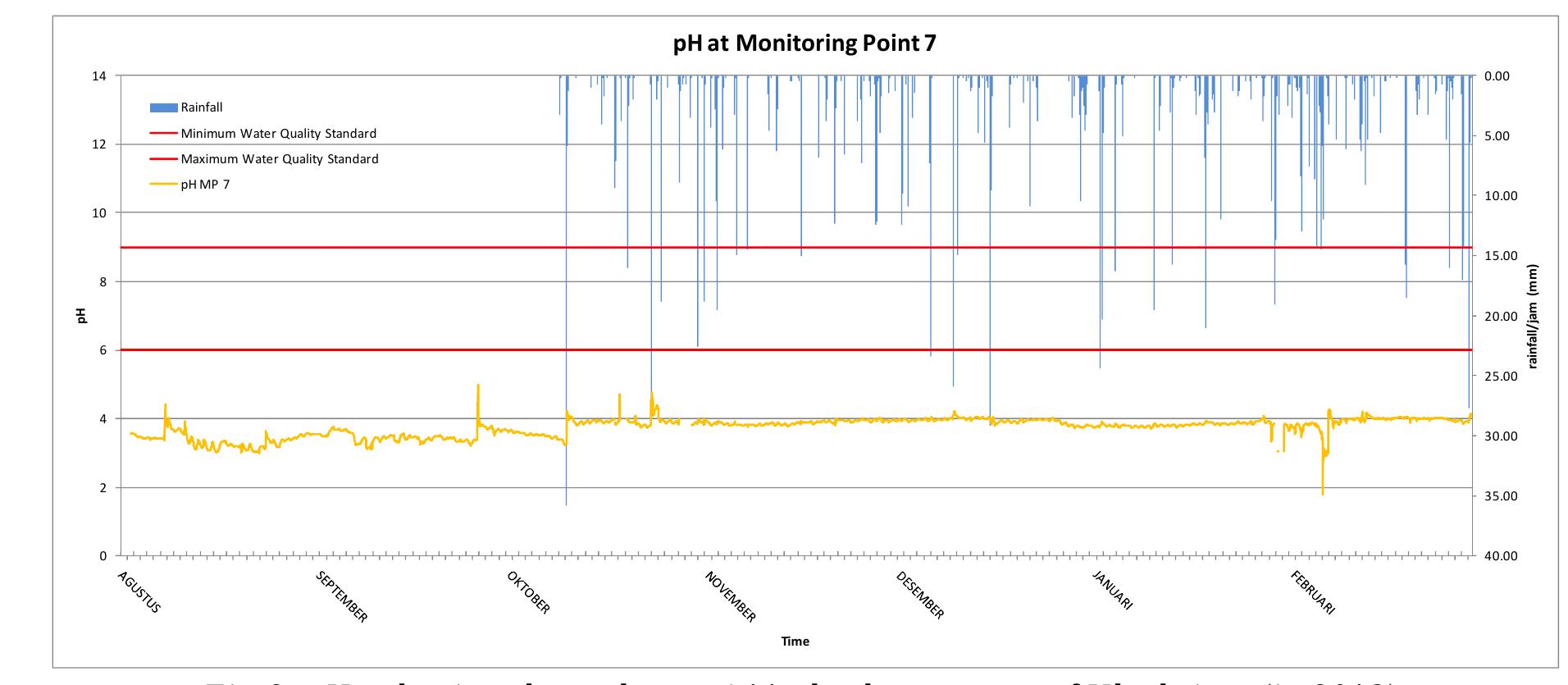 In 2013, real-time measurements were conducted to determine the fluctuation of water quality for
parameter pH, discharge, and rainfall (Fig.3 until Fig.8). It shows that sub-catchment A 1 (Point 1) still
became critical sub-catchments in Ukud catchment area since the mine is still developed to the
northern of Ukud’s catchment area. The water quality in this sub-catchment highly dependent on the
rainfall-runoff event when it rains the pH of surface water quickly drops with large discharge. This
condition causes the quality of downstream (Point 7) is difficult to increase. Moreover, the alleged
axistence of seepage from already rehabilitated overburden dump along streams that also has a low pH
contributed to the drop in pH value in Point 7. The result of water quality analysis for all sampling
points in 2013 is presented in Fig.3 until Fig.8.
