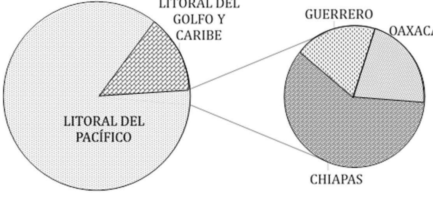 Fig. 1. Produccion pesquera por litoral y para los Estados del Pacifico sur de México.
