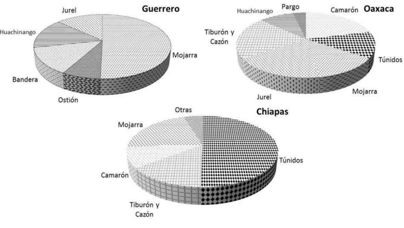 Fig. 2. Principales grupos de especies por estado del Pacifico sur mexicano.
