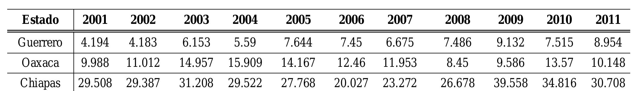 ABLA I. PRODUCCION POR ESTADO DEL PACIFICO SUR DE MEXICO EN LOS ULTOMOS 10 ANOS
