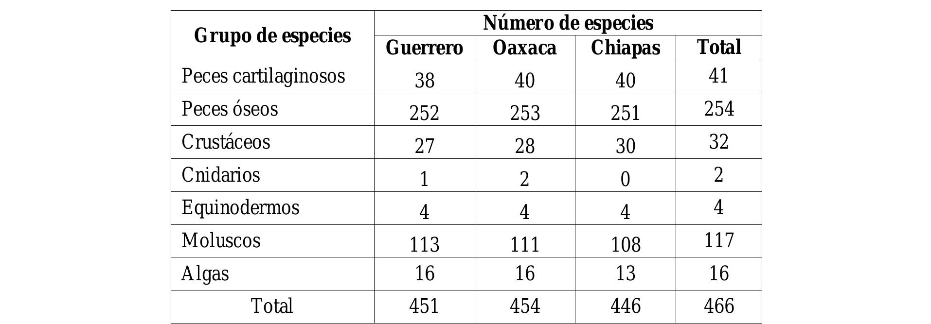 TABLA II. NUMERO DE ESPECIES DE IMPORTANCIA COMERCIAL EN EL PACIFICO SUR DE MEXICO
