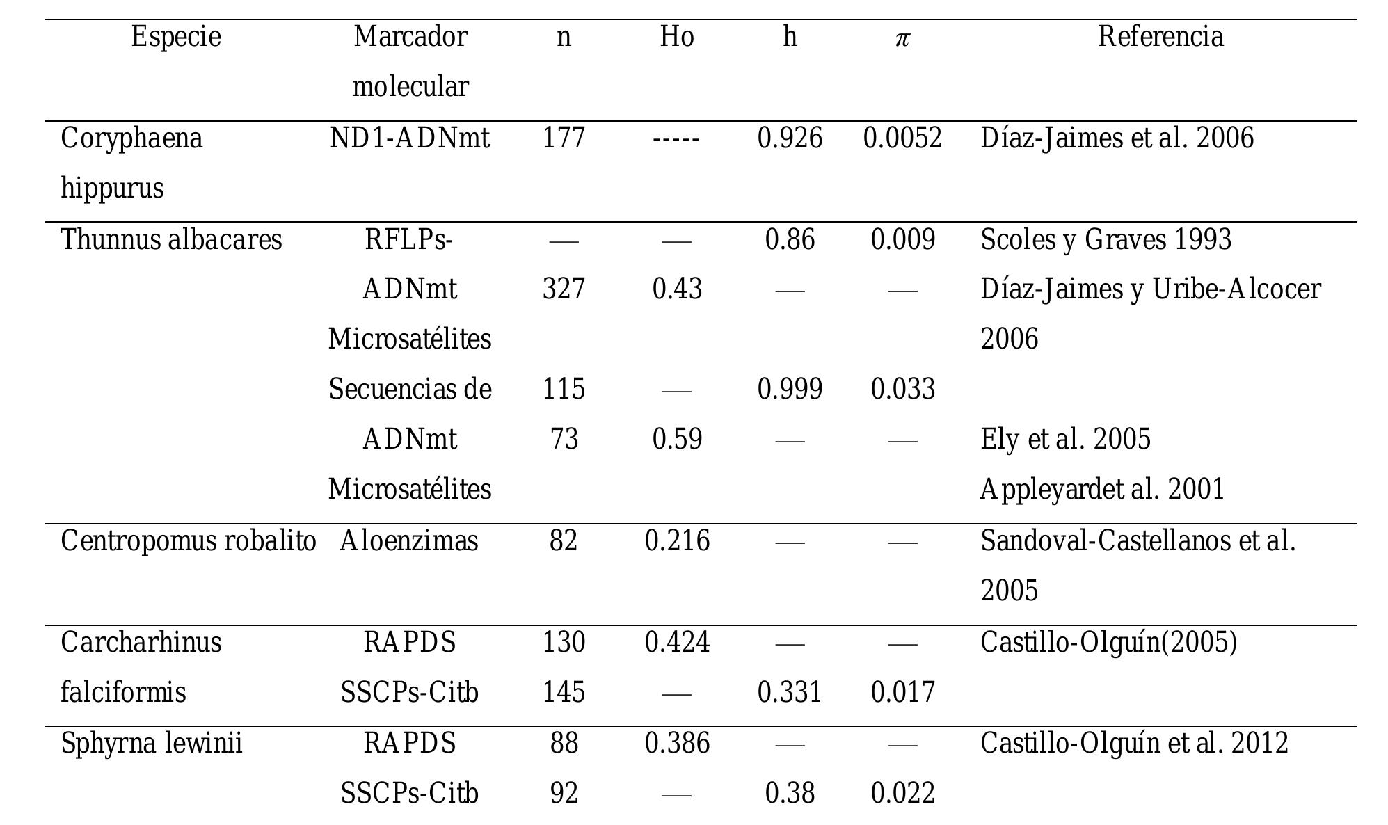 TABLA III. EstTimaciongs DE DIVERSIDAD GENETICA DE PECES CON IMPORTANCIA COMERCIAL EN EL PACIFICO SUR DE MEXICO. NUMERO DI
MUESTRAS (N), HETEROCIGOSIDAD OBSERVADA (HO), DIVERSIDAD HAPLOTIPICA (h), DIVERSIDAD NUCLEOTIDICA (z).
