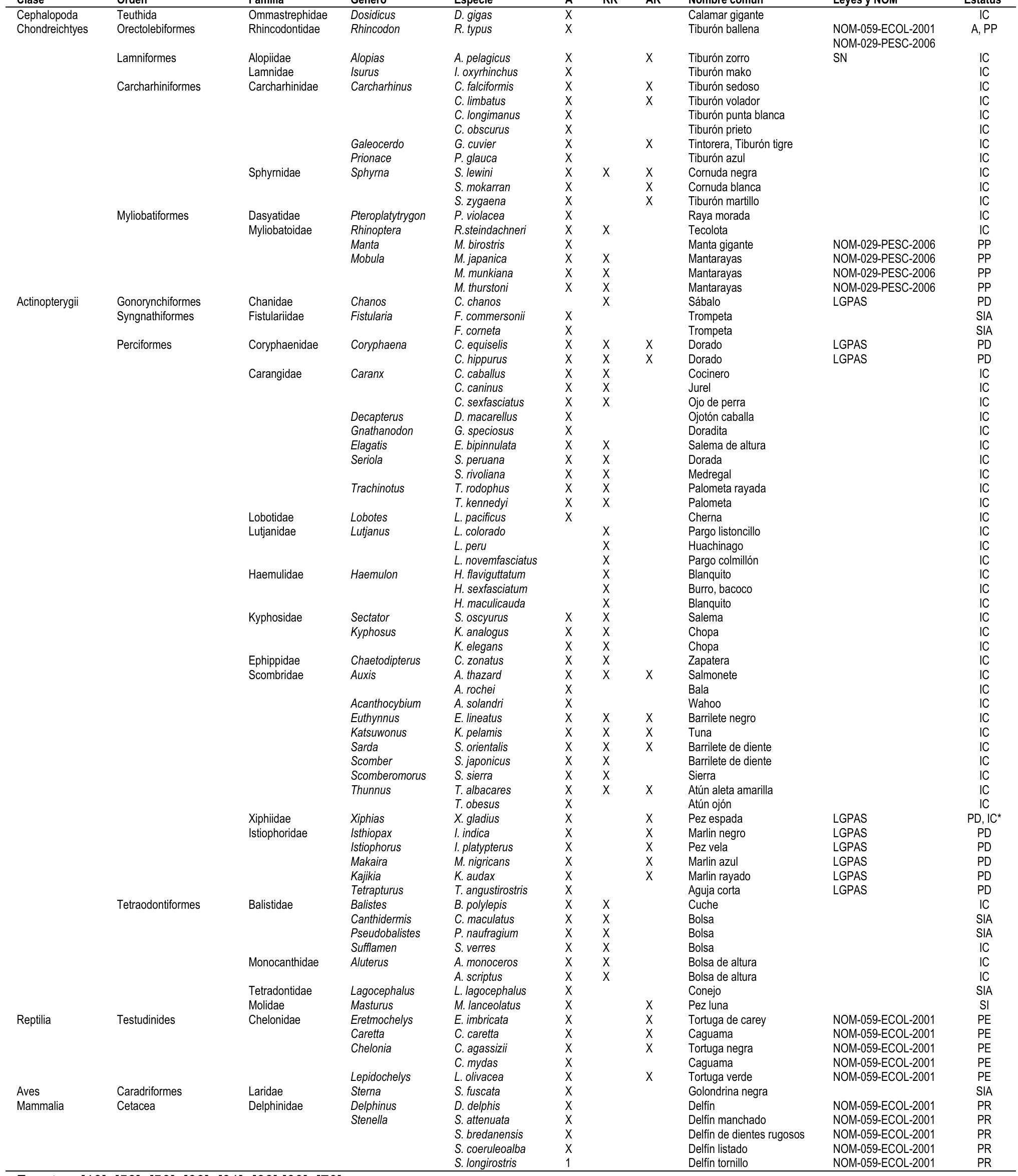 Fuentes: [19], [58], [59], [60], [61], [68],[69], [70].
