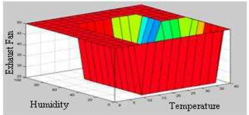 Temperature Humidity Plot Figure 13 - from Researchpaper-Autonomous Room Air Cooler