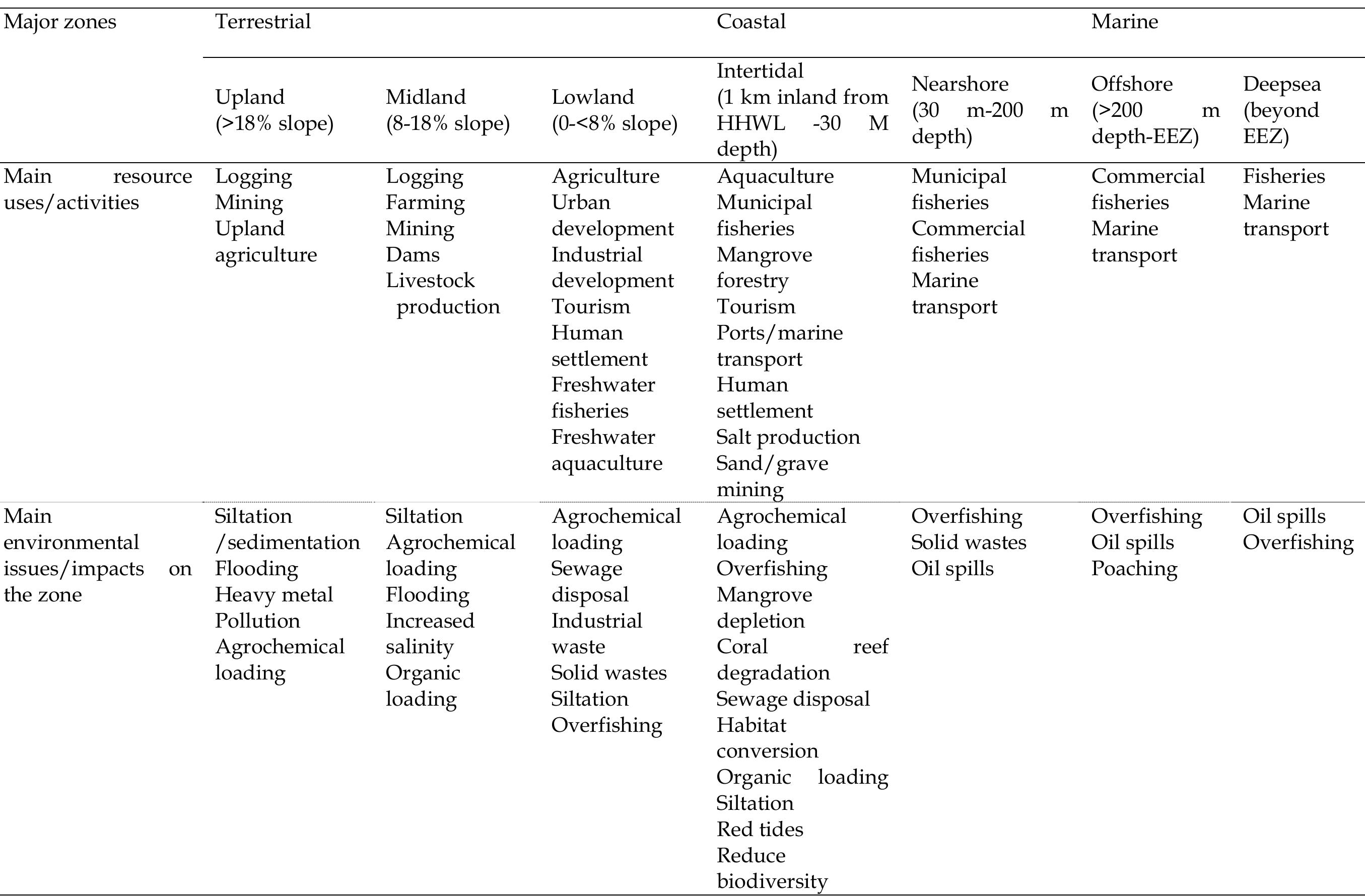 Source: adapted from barut et al. 2004 table 1. activities