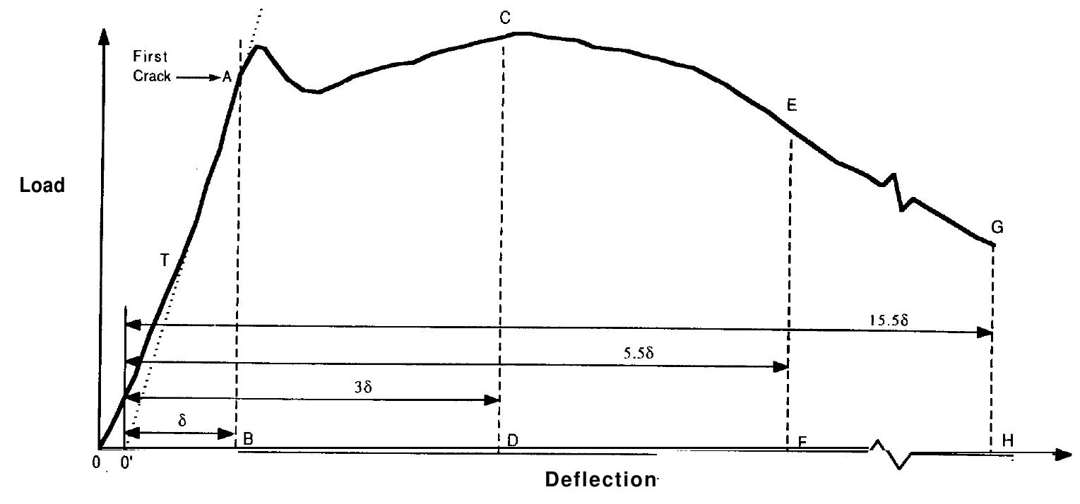 8-load-deflection curves illustrating the range of material