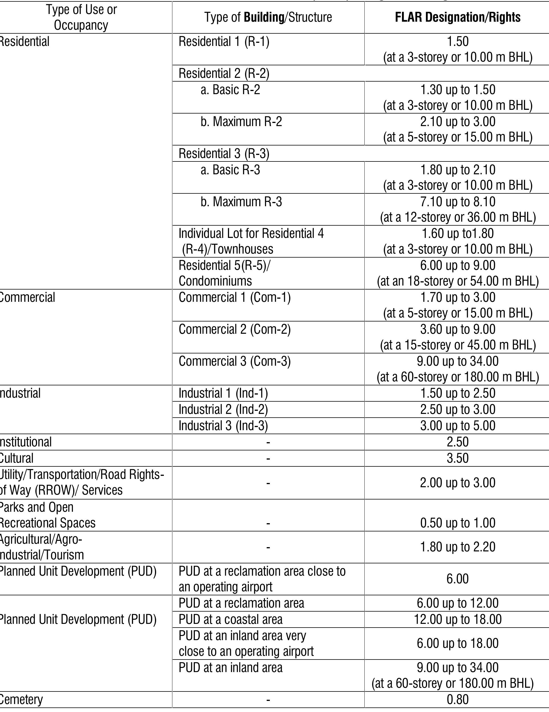 Vii.g.1. reference table of floor to lot area ratio (flar)