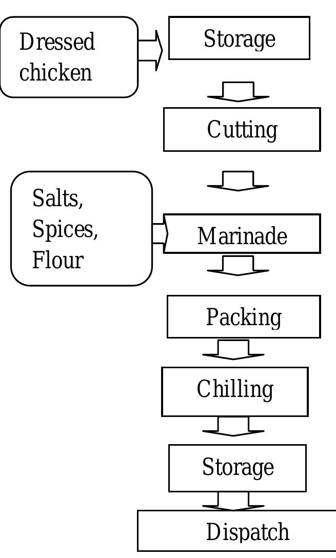 Figure 1 - from Design of food safety system for Fried