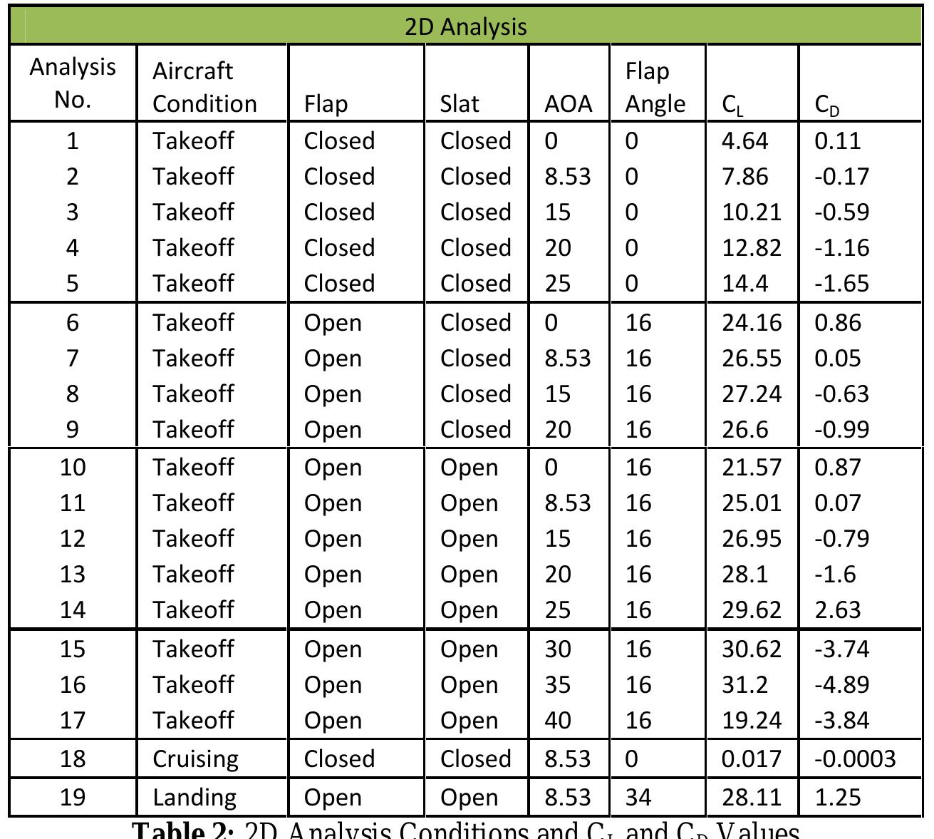 Table 1 - AERODYNAMIC CFD ANALYSIS ON HIGH-LIFT