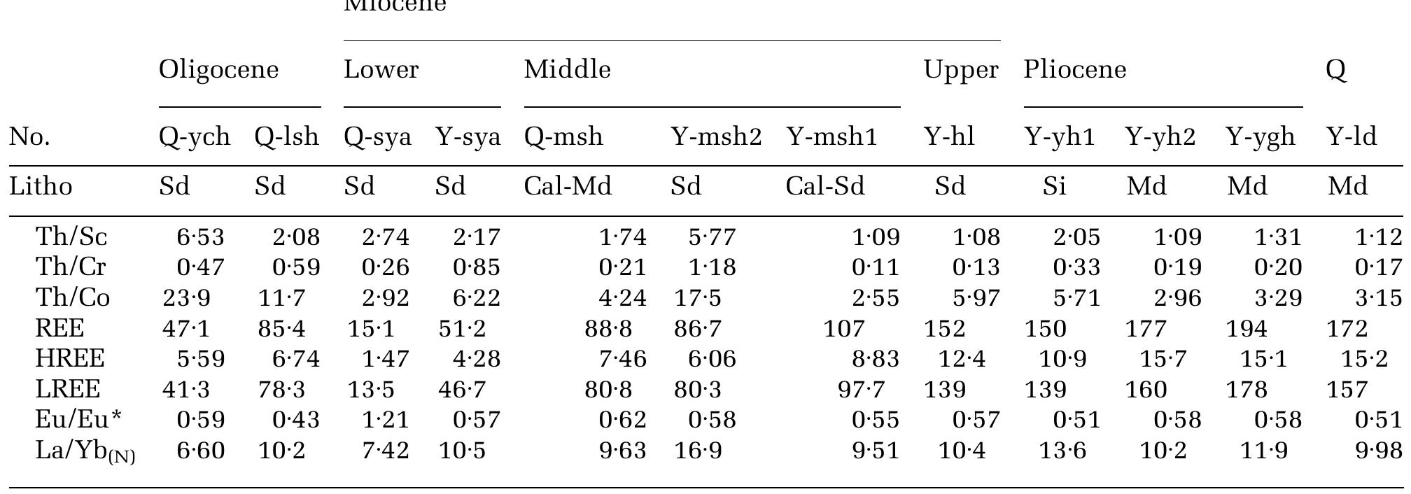 Table 2 - from Geochemical and Nd isotope composition of