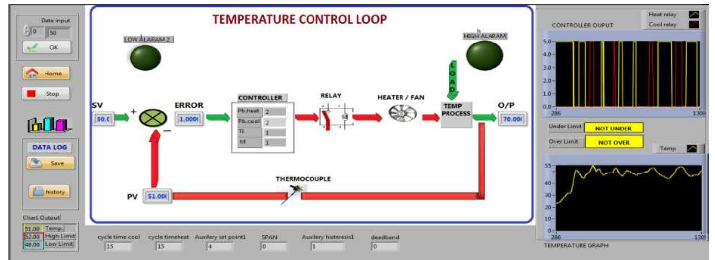 Temperature Controller Scada Example (PDF) DEVELOPMENT OF A SCADA SYSTEM FOR TEMPERATURE CONTROL USING LAB VIEW