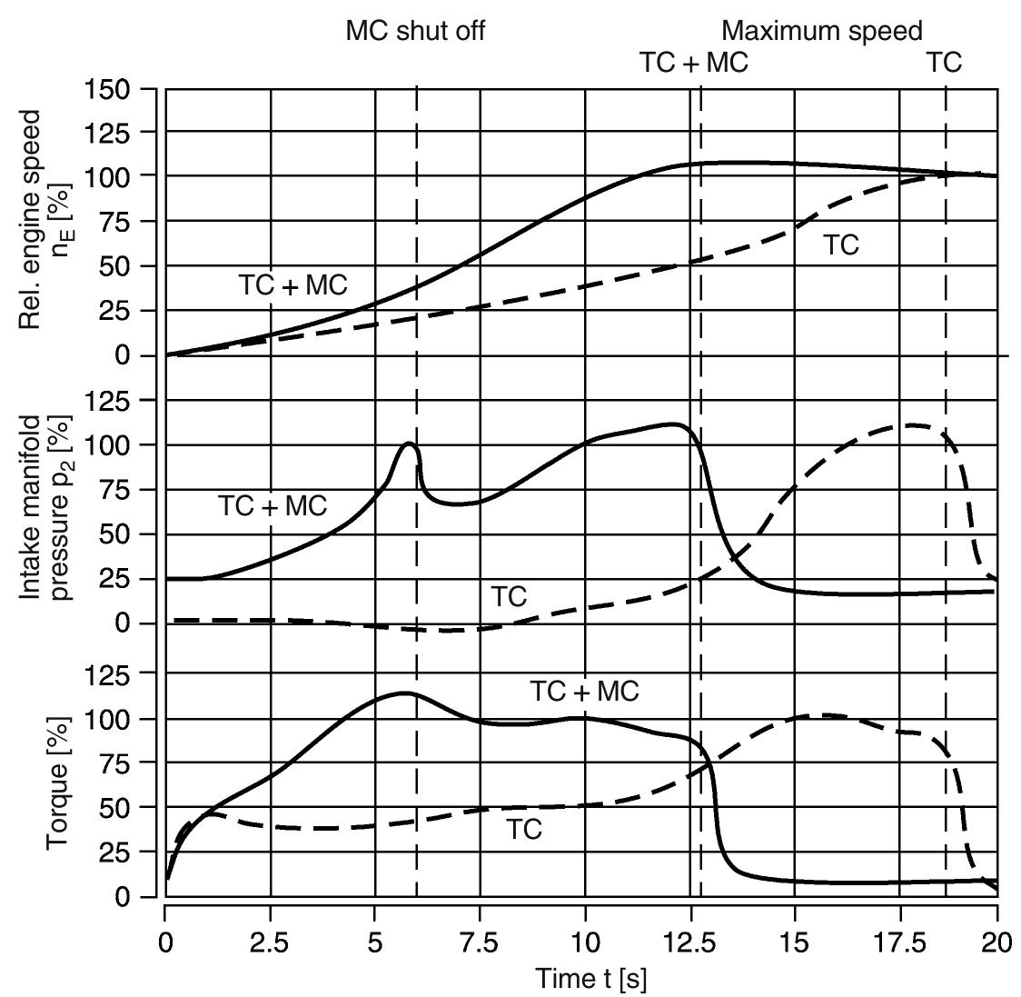 Torque Boost 36. comparison of torque, boost pressure and engine response