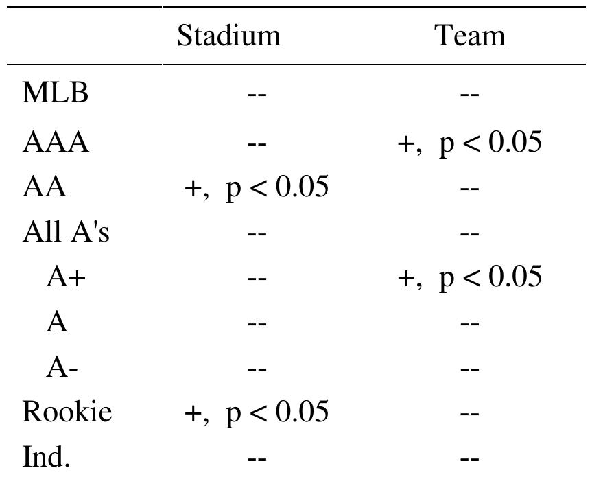(PDF) The Economic Impact of Stadiums and Teams: The Case of Minor ...