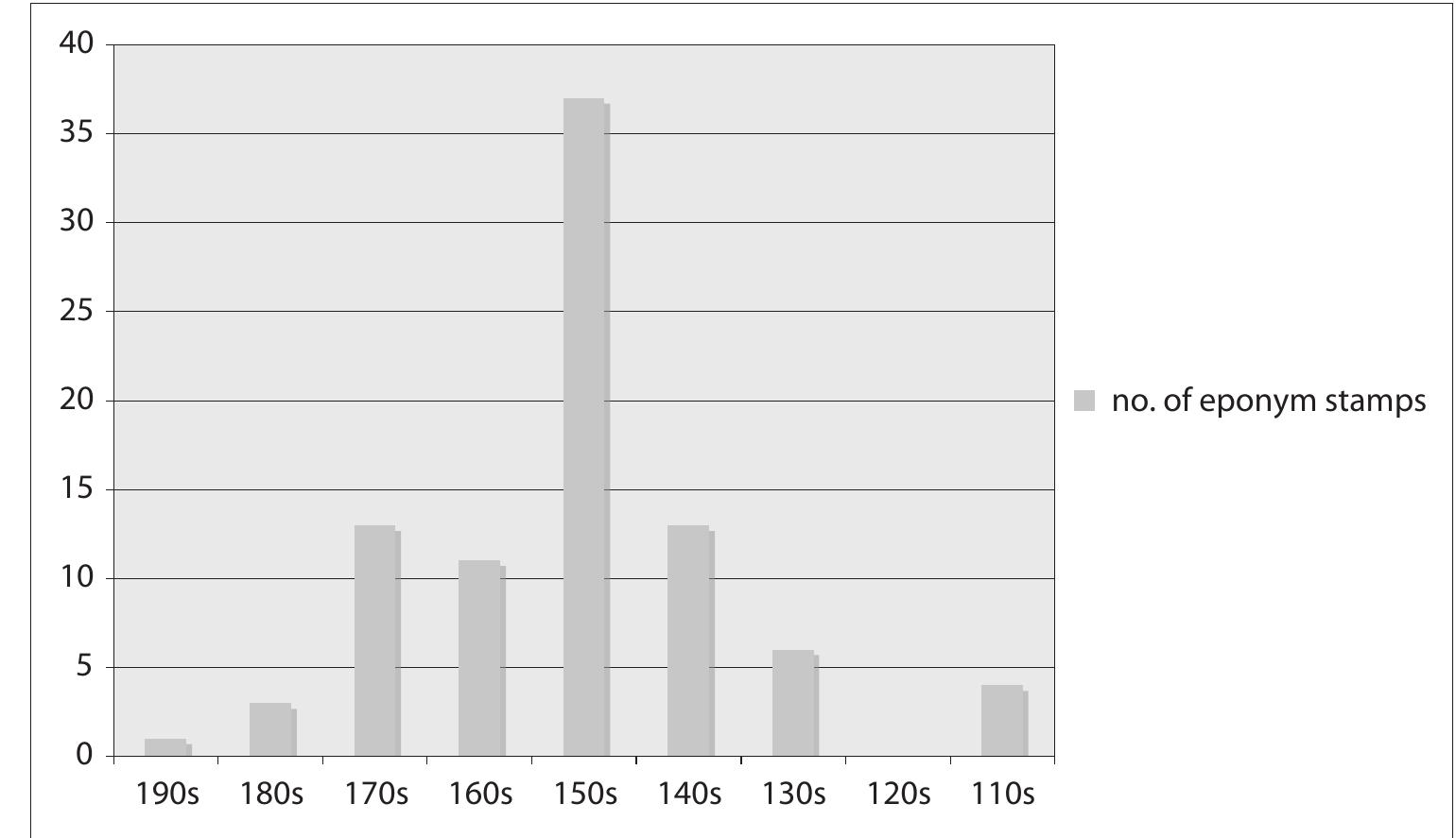 Classes of artefacts whose dates may be derived from sources independent of the record at Olbia itself provide the primary evidence for the history of occu- pation and abandonment of NGS. The most precisely datable of these artefacts are the Rhodian stamped amphorae and the coins. Other more generally dat- able artefacts include the amphorae without stamps, the mouldmade bowls, the imported black-gloss and West Slope decorated pottery, and the lamps. The fragments most securely dated to the later 2"4 century are the Rhodian  hanAlae woth oannimy obanne 2 Tha orank (Biaw 38’ chavez. tha ava hore nl ou.  