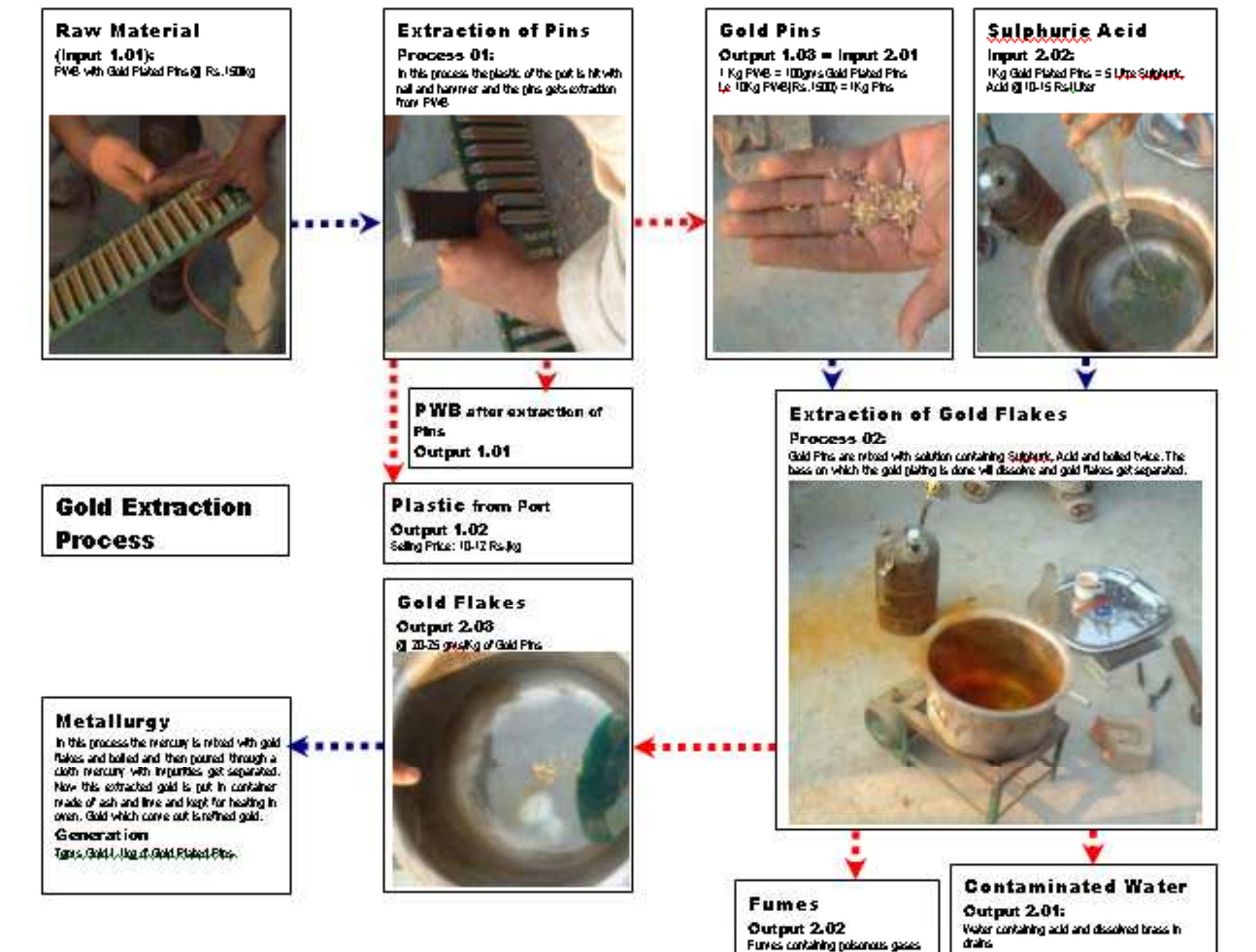 Figure 12 - Environmental Impact of ICT - A Conceptual