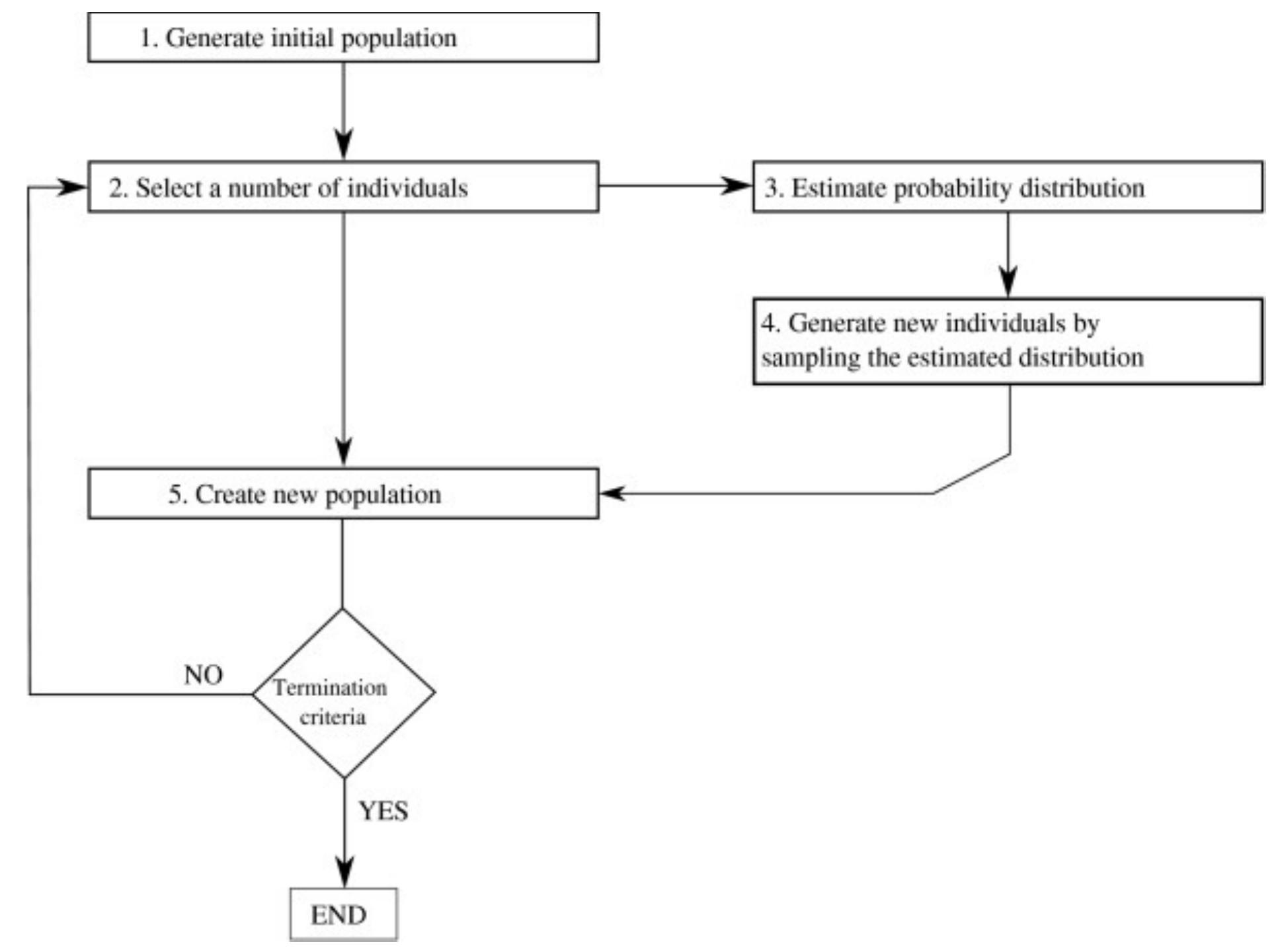 Figure 2 - from A review of estimation of distribution