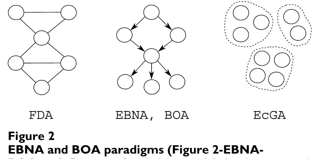 Figure 2 - from A review of estimation of distribution