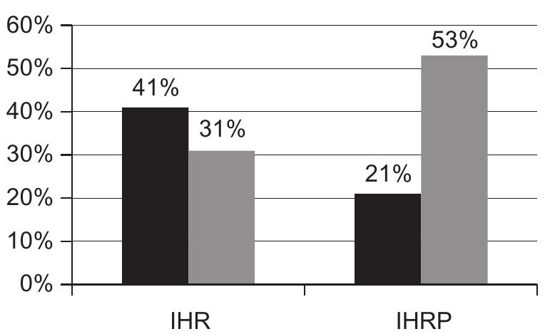 Figure 2. Israeli HR NGOs focusing on Palestinian Rights, 2011. 