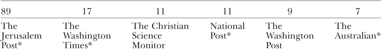 Source: LexisNexis Major World Publications (September 15, 2013) media outlets where the term lawfare appeared seven times or more (conservative outlets are marked with *).  Table 1. Newspaper Where “Lawfare” Appeared Most Often 