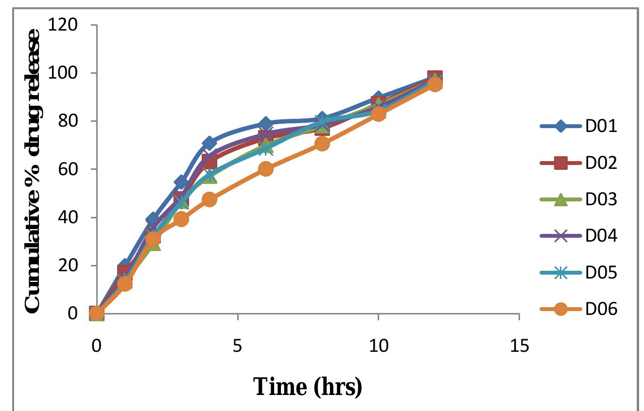 Figure 1: % cumulative drug release of Bambuterol HC] floating tablets  YNCLUSION 