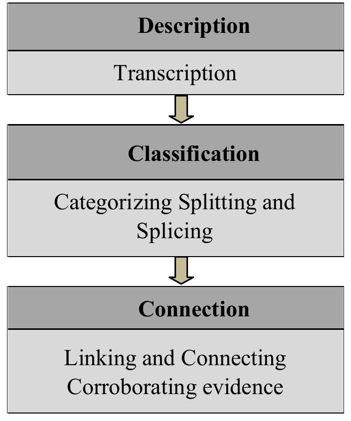 The Steps Of Grounded Theory Method After Kitchen And Tate