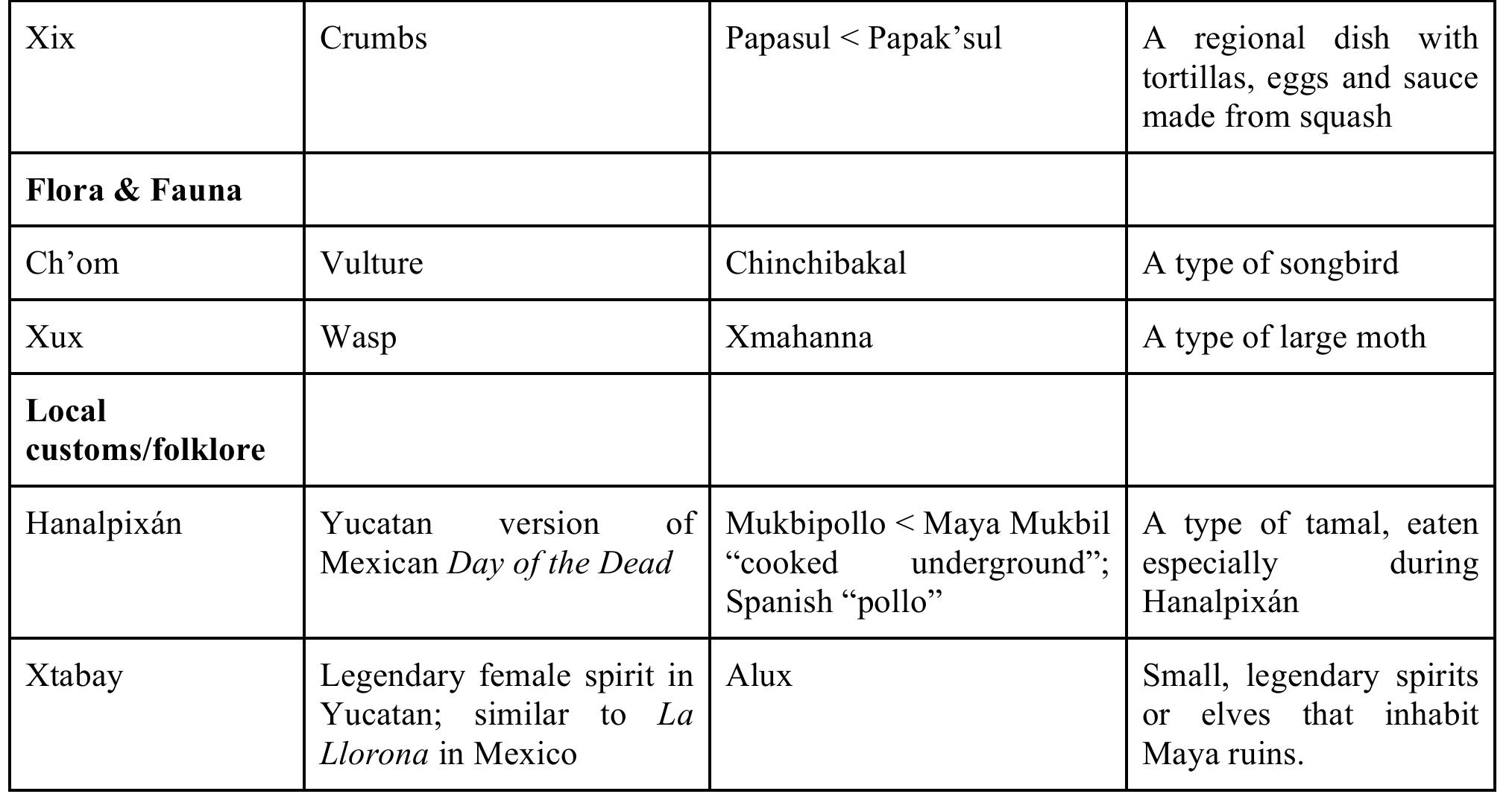 Sample lexical borrowings from maya in yucatan spanish in
