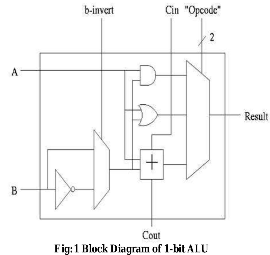 Alu Using Cmos (PDF) Performance comparison between CNFET & Conventional CMOS based ...