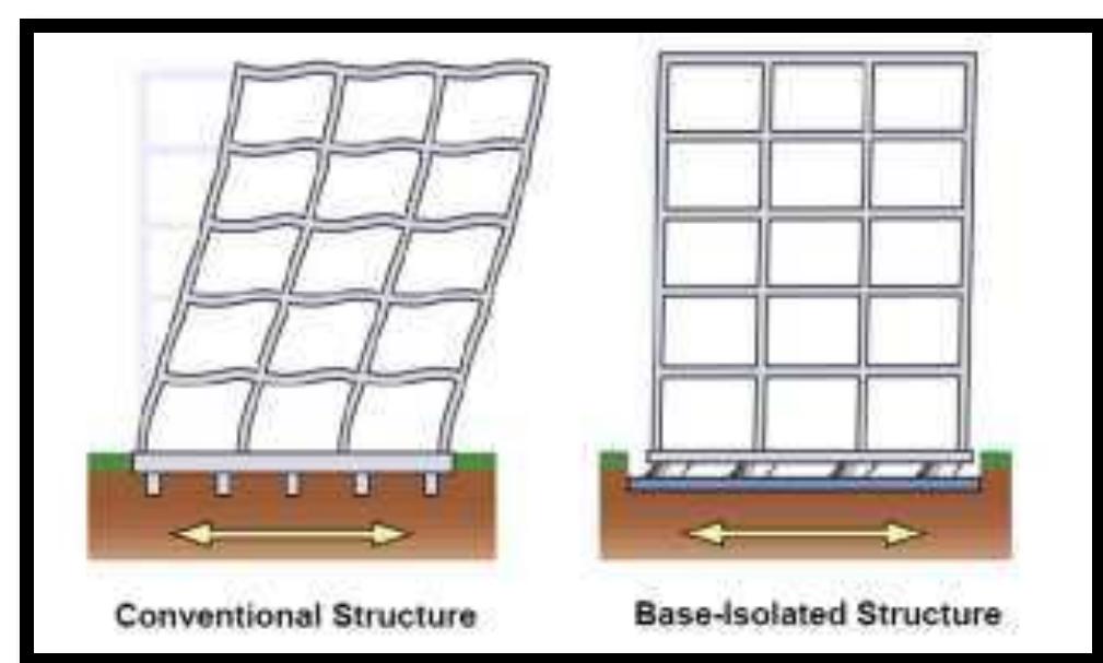 (PDF) Seismic Performance of RC Structure Using Different Base Isolator.