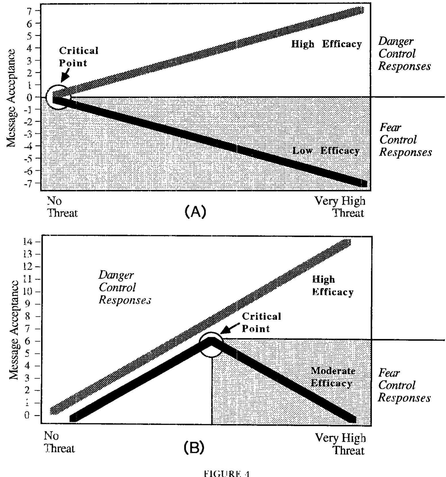 (PDF) Putting the fear back into fear appeals: The extended parallel ...